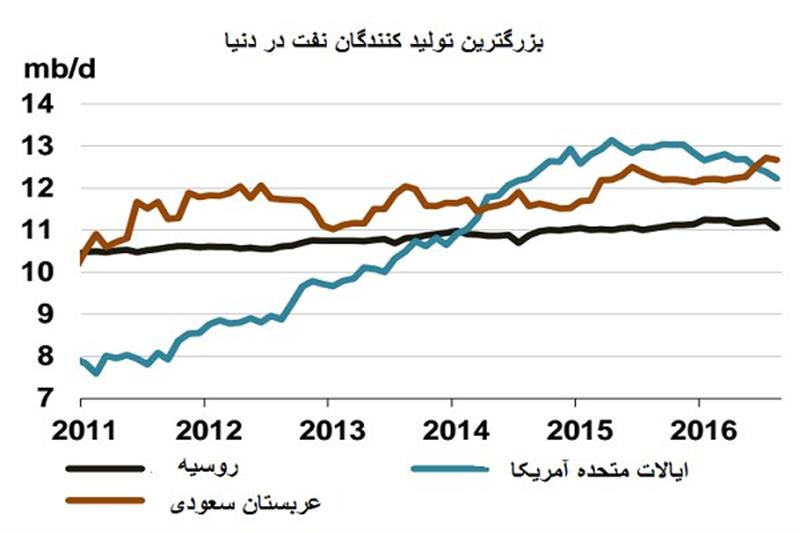 عربستان مقام اولی تولید نفت را از آمریکا پس گرفت