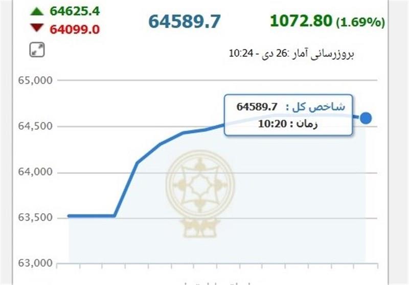 خیز شاخص بورس برای بازگشت به ارتفاع ۸۰ هزار واحد