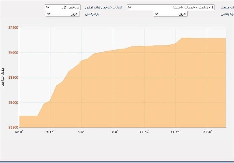 رشد ۱.۵ درصدی شاخص بورس در هفته نخست آبان